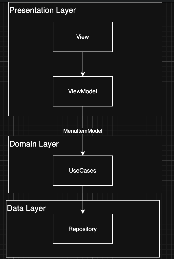 MVVM combined with Clean Architecture layers